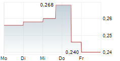 CABRAL GOLD INC 5-Tage-Chart