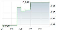 CABRAL GOLD INC 5-Tage-Chart