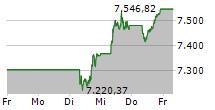 CAC-40 5-Tage-Chart