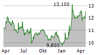 CAC HOLDINGS CORPORATION Chart 1 Jahr