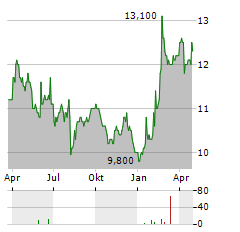 CAC HOLDINGS Aktie Chart 1 Jahr