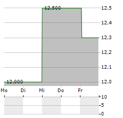 CAC HOLDINGS Aktie 5-Tage-Chart