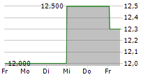 CAC HOLDINGS CORPORATION 5-Tage-Chart