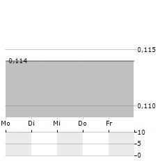 CACHE EXPLORATION Aktie 5-Tage-Chart