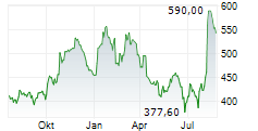 CACI INTERNATIONAL INC Chart 1 Jahr