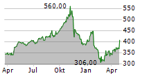 CACI INTERNATIONAL INC Chart 1 Jahr