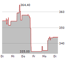 CACI INTERNATIONAL INC Chart 1 Jahr