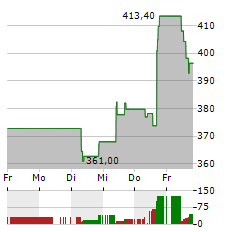 CACI INTERNATIONAL Aktie 5-Tage-Chart