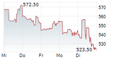 CACI INTERNATIONAL INC 5-Tage-Chart