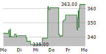 CACI INTERNATIONAL INC 5-Tage-Chart