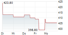 CACI INTERNATIONAL INC 5-Tage-Chart CACI INTERNATIONAL INC 5-Tage-Chart
