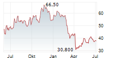 CACTUS INC Chart 1 Jahr