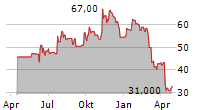 CACTUS INC Chart 1 Jahr