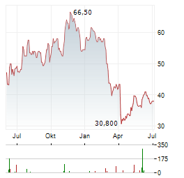 CACTUS INC Aktie Chart 1 Jahr