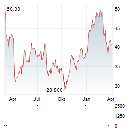 CACTUS INC Aktie Chart 1 Jahr