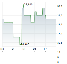 CACTUS INC Aktie 5-Tage-Chart