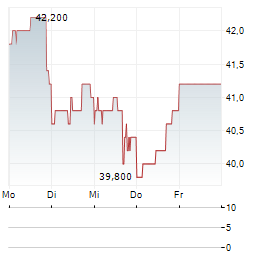 CACTUS INC Aktie 5-Tage-Chart