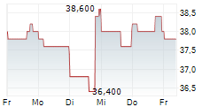 CACTUS INC 5-Tage-Chart