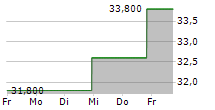 CACTUS INC 5-Tage-Chart