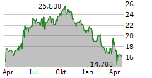 CADELER A/S ADR Chart 1 Jahr