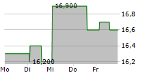 CADELER A/S ADR 5-Tage-Chart