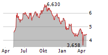 CADELER A/S Chart 1 Jahr