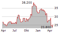 CADENCE BANK Chart 1 Jahr