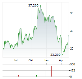 CADENCE BANK Aktie Chart 1 Jahr