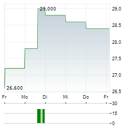 CADENCE BANK Aktie 5-Tage-Chart