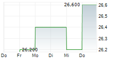 CADENCE BANK 5-Tage-Chart