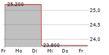 CADENCE BANK 5-Tage-Chart