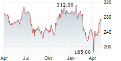 CADENCE DESIGN SYSTEMS INC Chart 1 Jahr