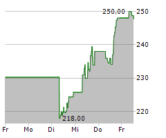 CADENCE DESIGN SYSTEMS INC Chart 1 Jahr