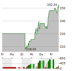 CADENCE DESIGN SYSTEMS Aktie 5-Tage-Chart