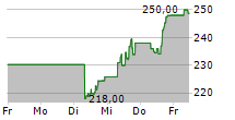 CADENCE DESIGN SYSTEMS INC 5-Tage-Chart