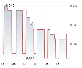 CADENCE MINERALS PLC Chart 1 Jahr