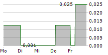 CADENCE MINERALS PLC 5-Tage-Chart