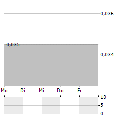 CADILLAC VENTURES Aktie 5-Tage-Chart