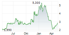 CADIZ INC Chart 1 Jahr