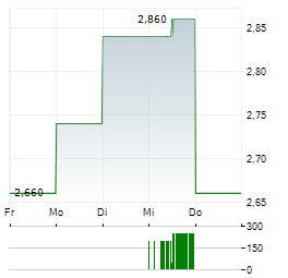 CADIZ Aktie 5-Tage-Chart