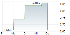 CADIZ INC 5-Tage-Chart