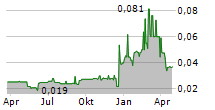 CADOGAN ENERGY SOLUTIONS PLC Chart 1 Jahr