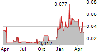 CADOGAN ENERGY SOLUTIONS PLC Chart 1 Jahr