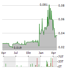 CADOGAN ENERGY SOLUTIONS Aktie Chart 1 Jahr