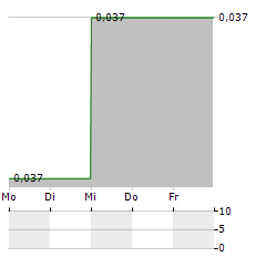 CADOGAN ENERGY SOLUTIONS Aktie 5-Tage-Chart