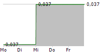 CADOGAN ENERGY SOLUTIONS PLC 5-Tage-Chart