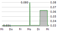 CADOGAN ENERGY SOLUTIONS PLC 5-Tage-Chart