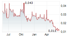 CADOUX LIMITED Chart 1 Jahr