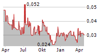 CADOUX LIMITED Chart 1 Jahr