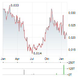 CADOUX Aktie Chart 1 Jahr